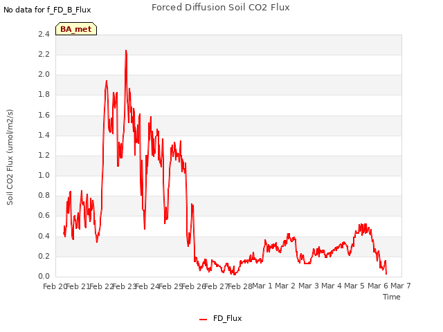 plot of Forced Diffusion Soil CO2 Flux