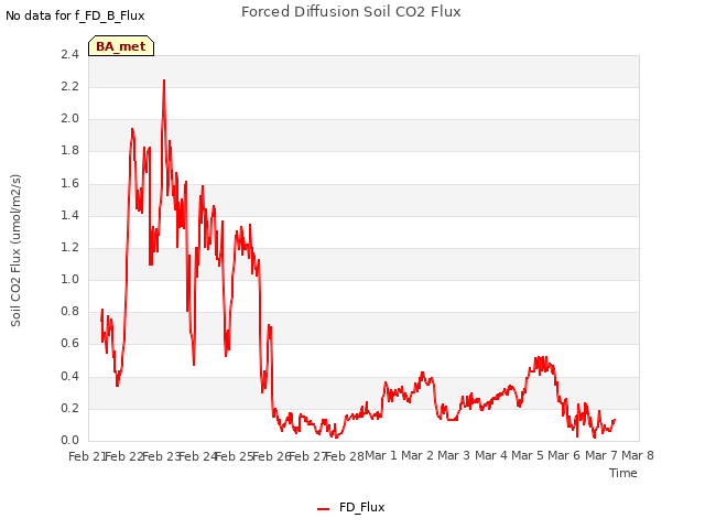 plot of Forced Diffusion Soil CO2 Flux