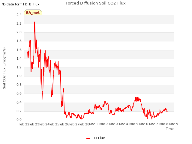 plot of Forced Diffusion Soil CO2 Flux