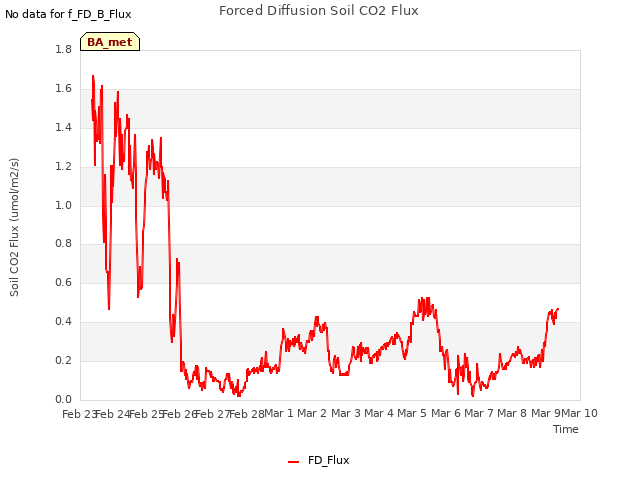 plot of Forced Diffusion Soil CO2 Flux