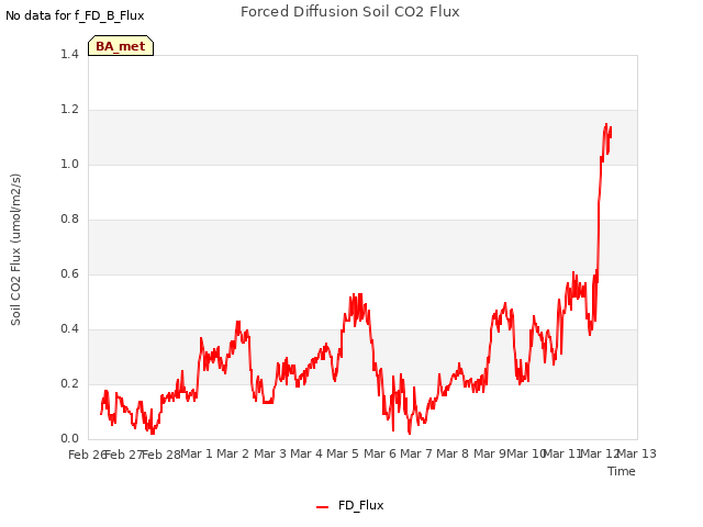 plot of Forced Diffusion Soil CO2 Flux