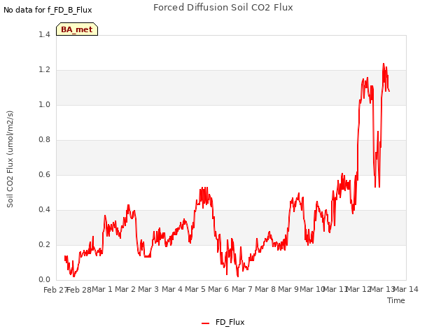 plot of Forced Diffusion Soil CO2 Flux