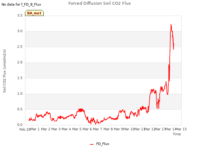 plot of Forced Diffusion Soil CO2 Flux