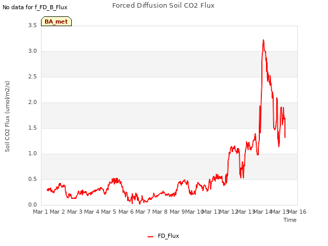 plot of Forced Diffusion Soil CO2 Flux