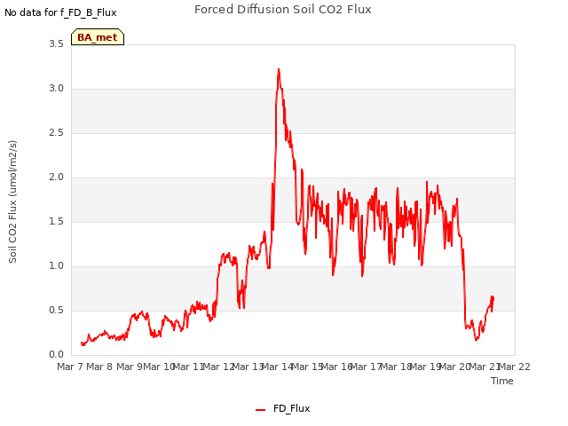 plot of Forced Diffusion Soil CO2 Flux