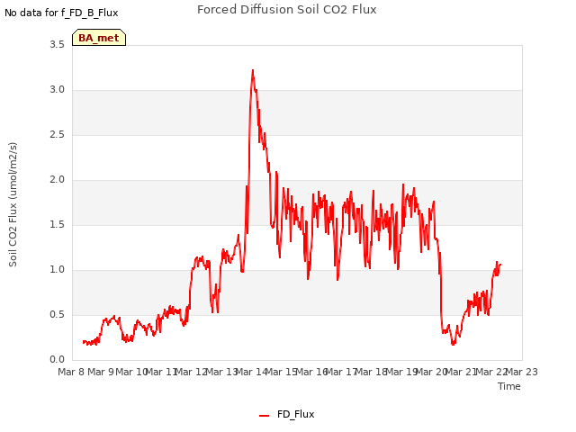 plot of Forced Diffusion Soil CO2 Flux