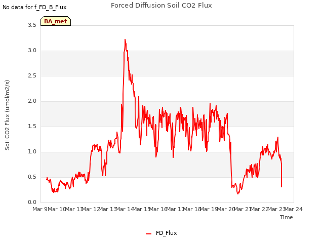 plot of Forced Diffusion Soil CO2 Flux