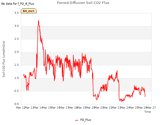 plot of Forced Diffusion Soil CO2 Flux