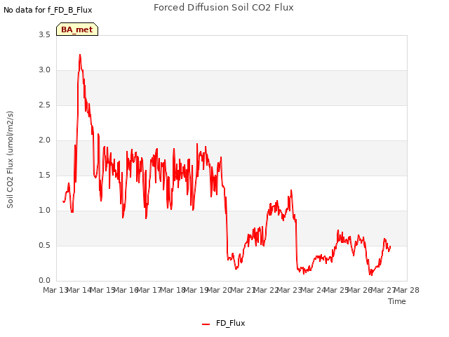 plot of Forced Diffusion Soil CO2 Flux