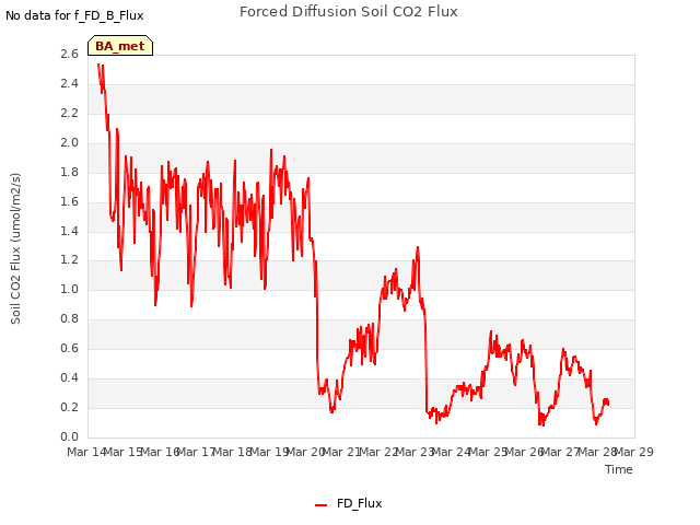 plot of Forced Diffusion Soil CO2 Flux