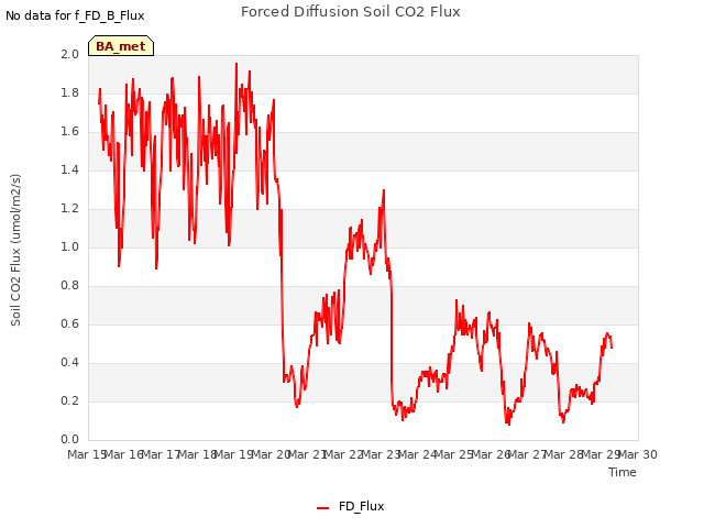 plot of Forced Diffusion Soil CO2 Flux