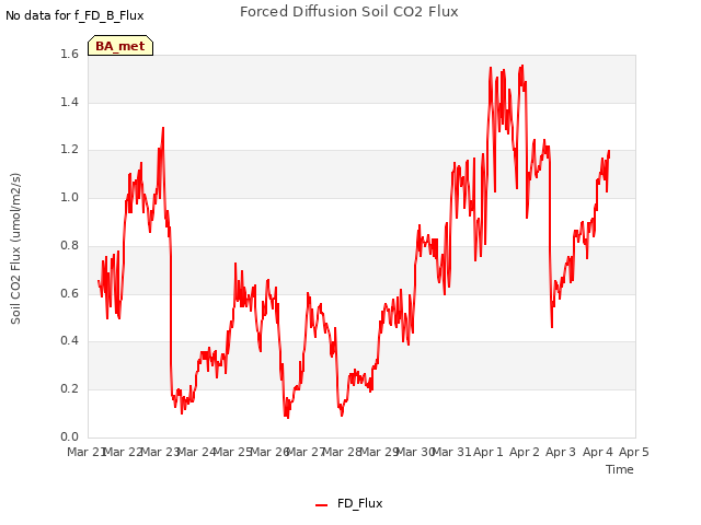 plot of Forced Diffusion Soil CO2 Flux