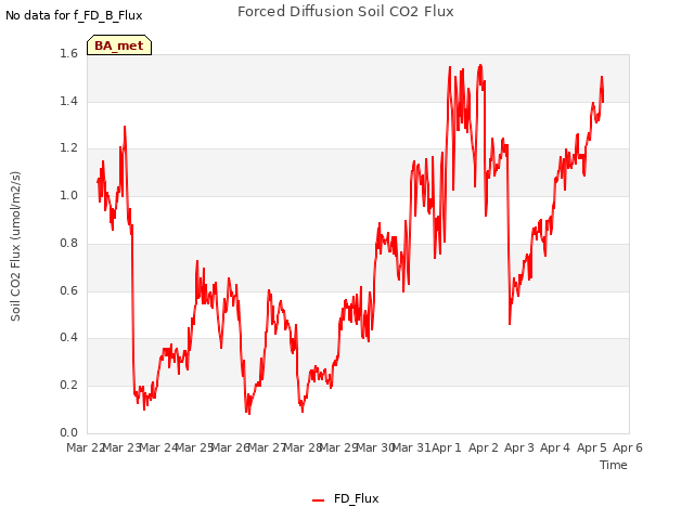 plot of Forced Diffusion Soil CO2 Flux