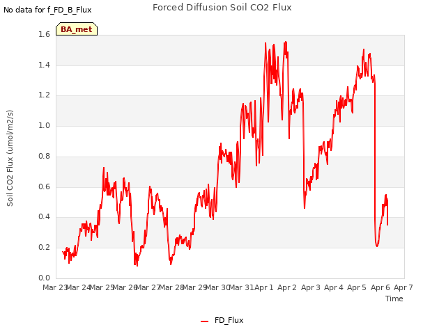 plot of Forced Diffusion Soil CO2 Flux