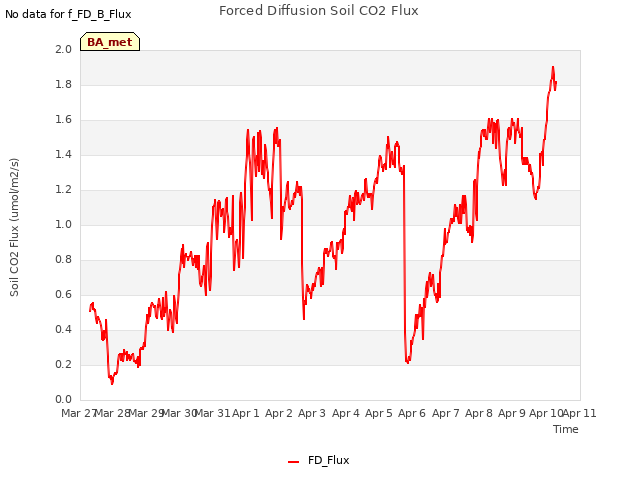 plot of Forced Diffusion Soil CO2 Flux