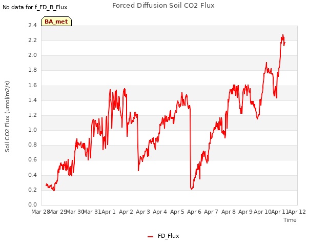 plot of Forced Diffusion Soil CO2 Flux