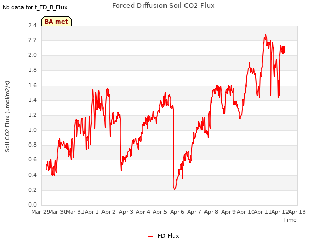 plot of Forced Diffusion Soil CO2 Flux