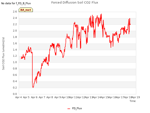 plot of Forced Diffusion Soil CO2 Flux