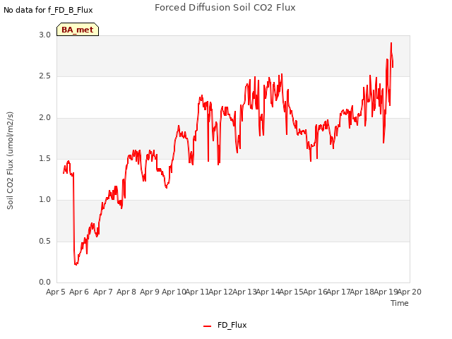 plot of Forced Diffusion Soil CO2 Flux