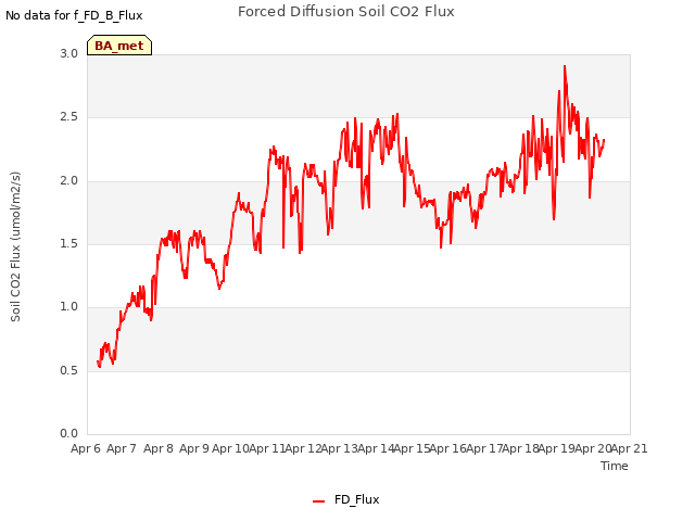 plot of Forced Diffusion Soil CO2 Flux