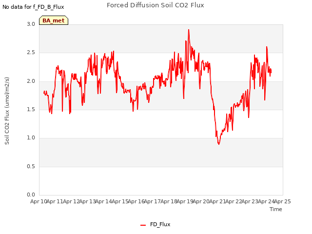 plot of Forced Diffusion Soil CO2 Flux