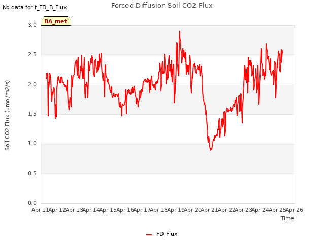 plot of Forced Diffusion Soil CO2 Flux