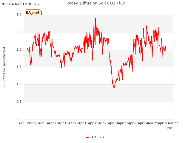 plot of Forced Diffusion Soil CO2 Flux