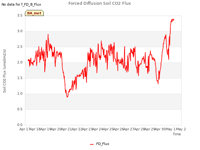 plot of Forced Diffusion Soil CO2 Flux