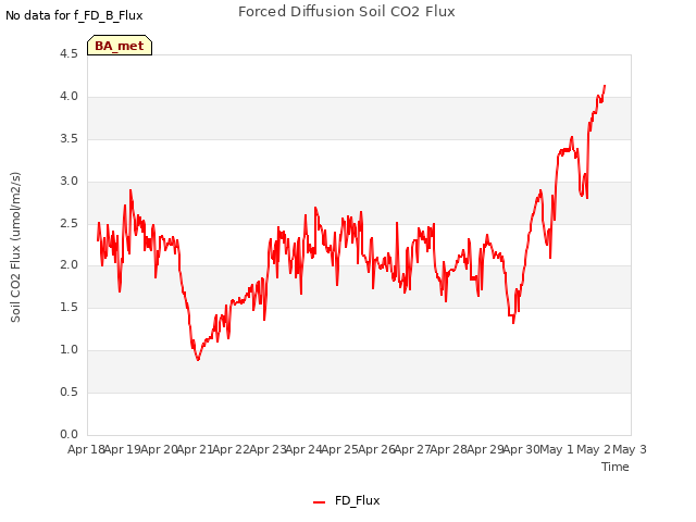 plot of Forced Diffusion Soil CO2 Flux