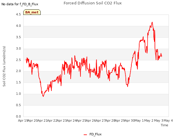 plot of Forced Diffusion Soil CO2 Flux