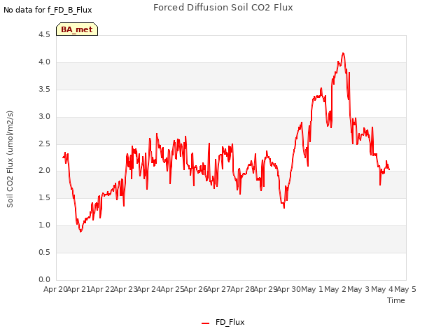 plot of Forced Diffusion Soil CO2 Flux