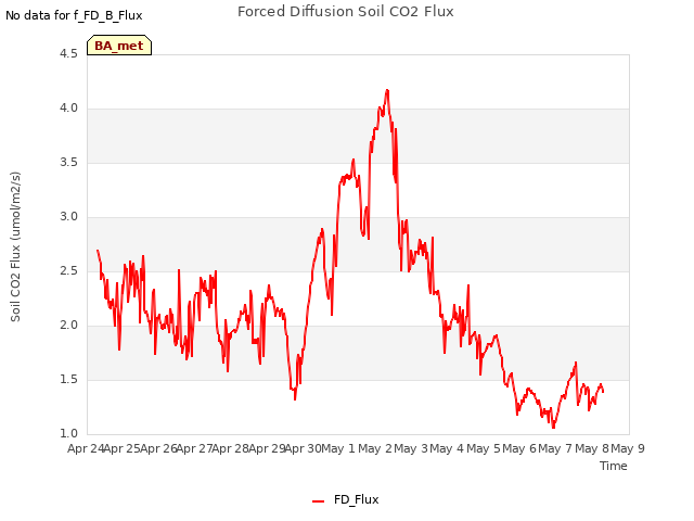 plot of Forced Diffusion Soil CO2 Flux