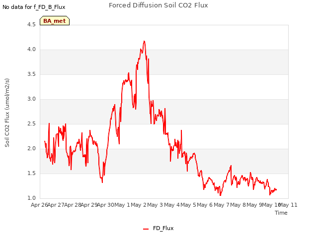 plot of Forced Diffusion Soil CO2 Flux