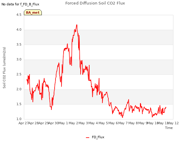 plot of Forced Diffusion Soil CO2 Flux