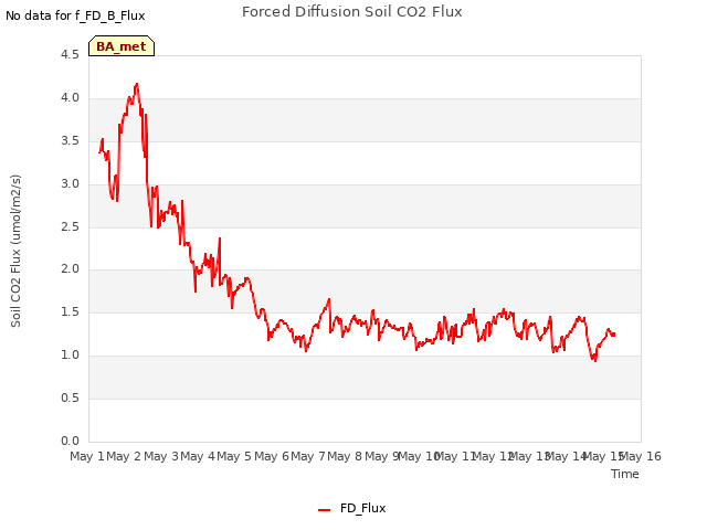 plot of Forced Diffusion Soil CO2 Flux