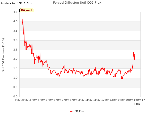 plot of Forced Diffusion Soil CO2 Flux