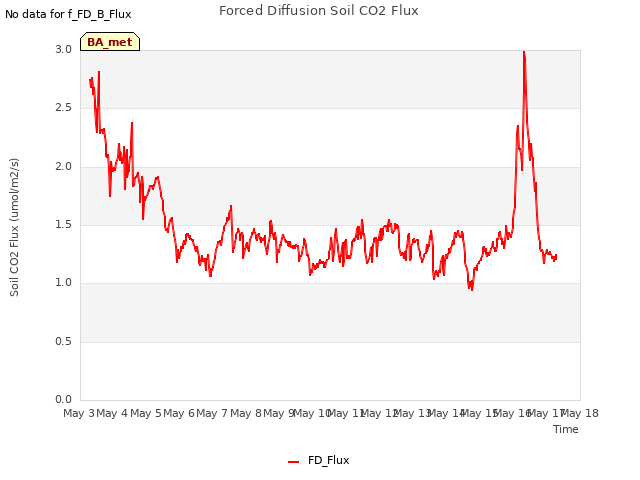 plot of Forced Diffusion Soil CO2 Flux