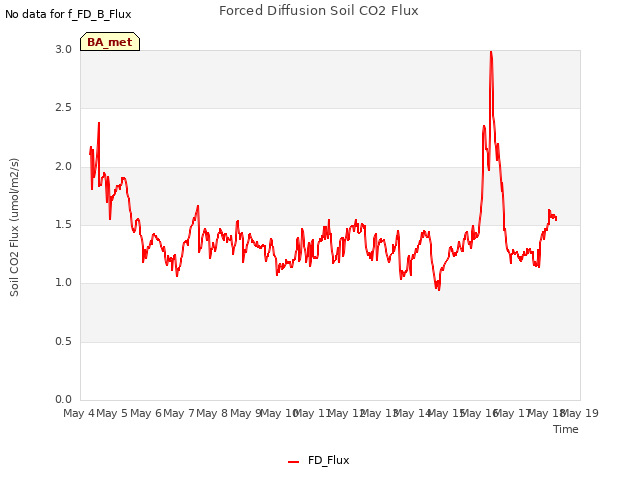 plot of Forced Diffusion Soil CO2 Flux