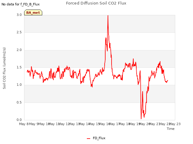 plot of Forced Diffusion Soil CO2 Flux