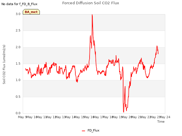 plot of Forced Diffusion Soil CO2 Flux