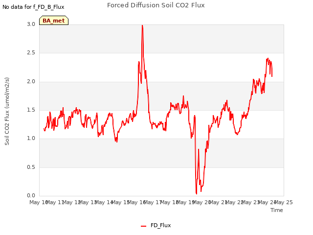 plot of Forced Diffusion Soil CO2 Flux