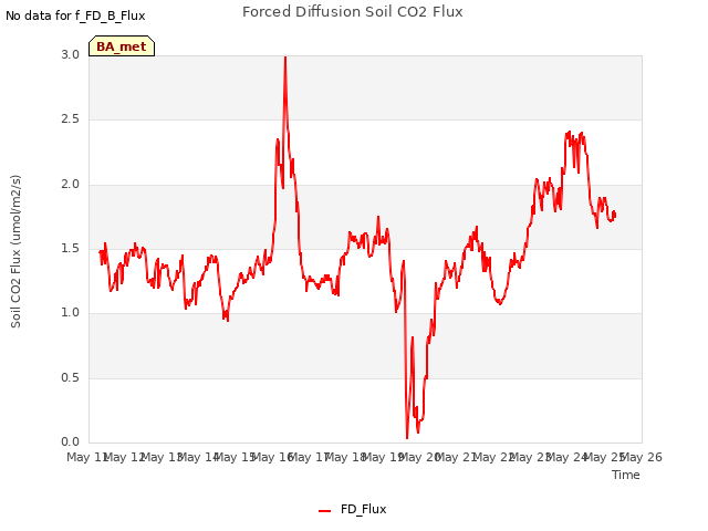 plot of Forced Diffusion Soil CO2 Flux