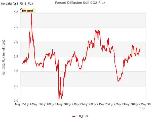 plot of Forced Diffusion Soil CO2 Flux