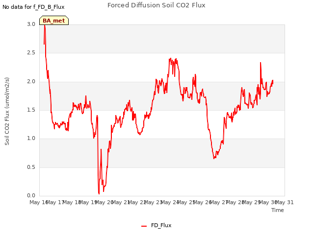 plot of Forced Diffusion Soil CO2 Flux