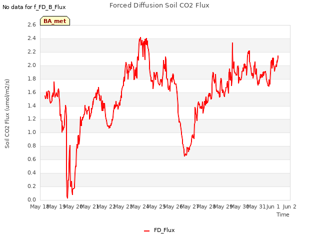 plot of Forced Diffusion Soil CO2 Flux