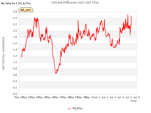 plot of Forced Diffusion Soil CO2 Flux