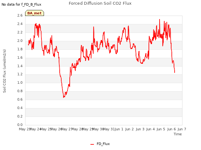 plot of Forced Diffusion Soil CO2 Flux