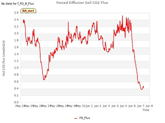 plot of Forced Diffusion Soil CO2 Flux