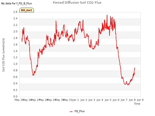 plot of Forced Diffusion Soil CO2 Flux