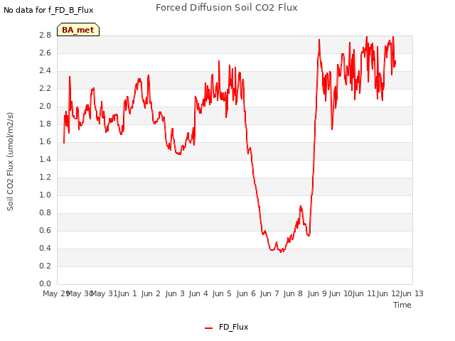 plot of Forced Diffusion Soil CO2 Flux